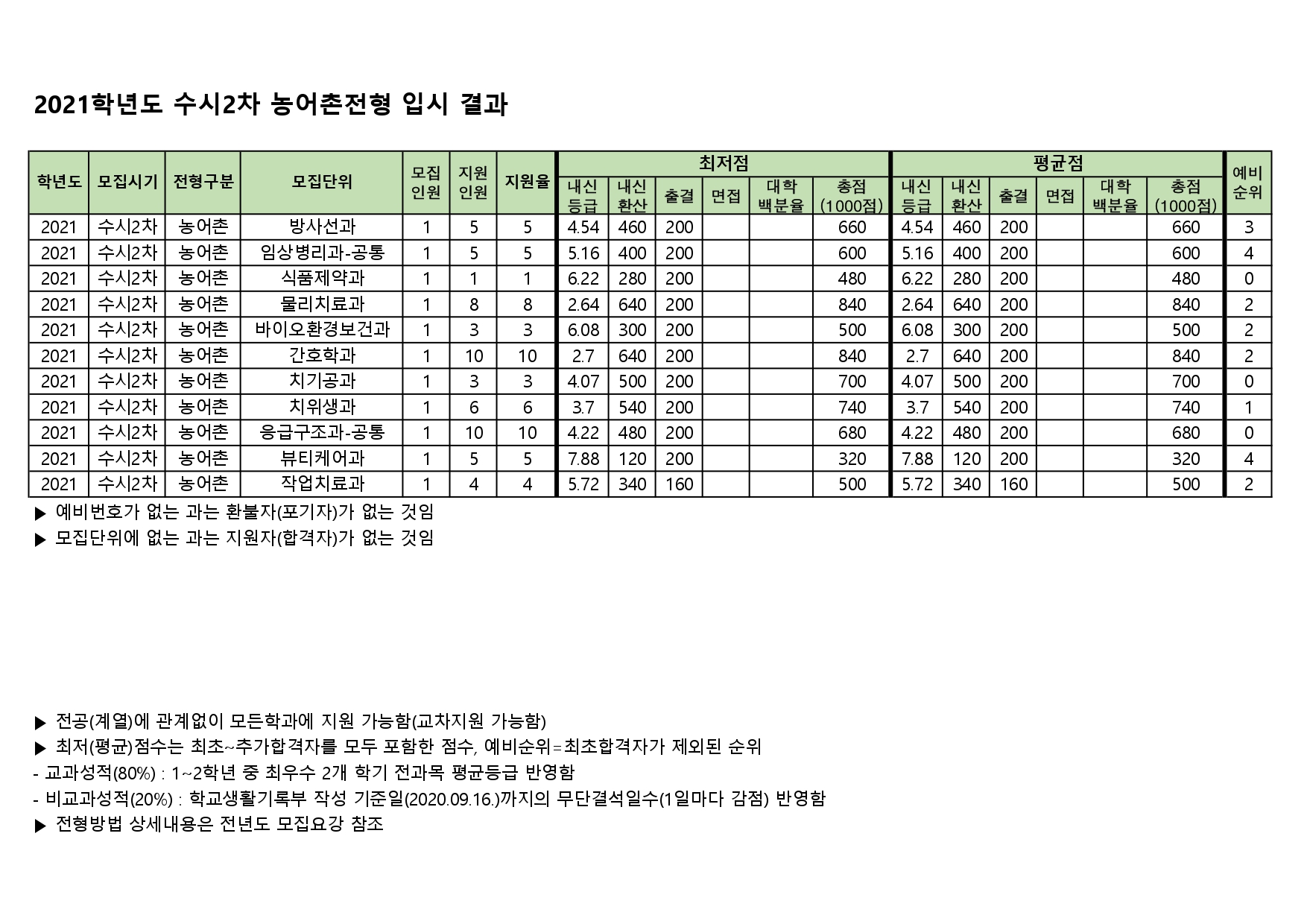 2021 수시2차 농어촌전형